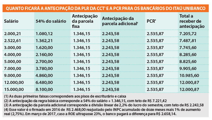 PLR Bancários 2017 PCR Itaú